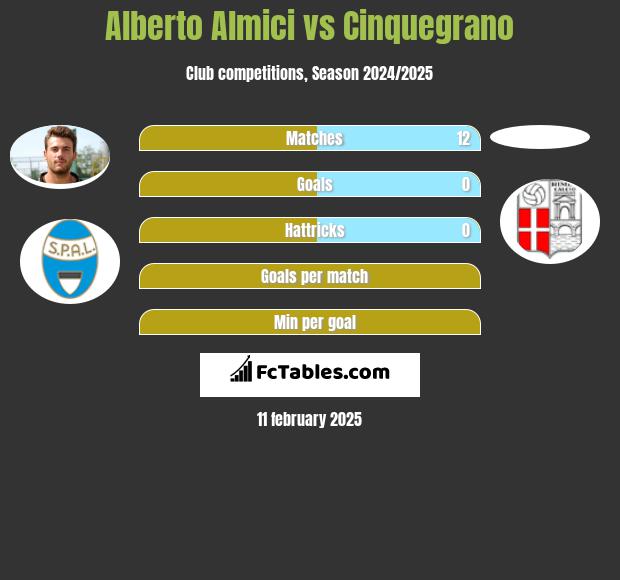 Alberto Almici vs Cinquegrano h2h player stats