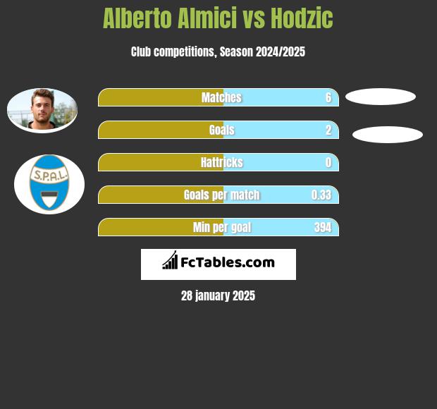 Alberto Almici vs Hodzic h2h player stats