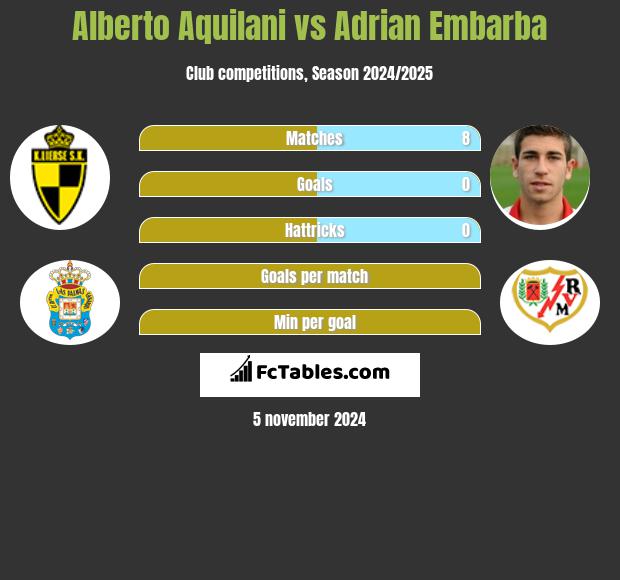 Alberto Aquilani vs Adrian Embarba h2h player stats