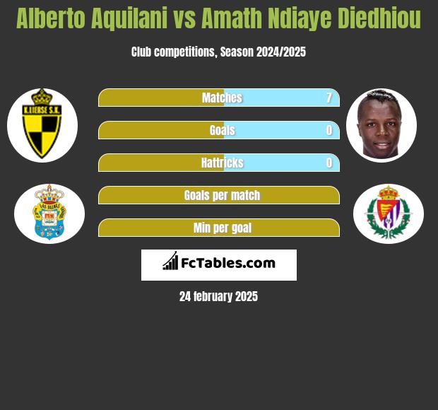 Alberto Aquilani vs Amath Ndiaye Diedhiou h2h player stats