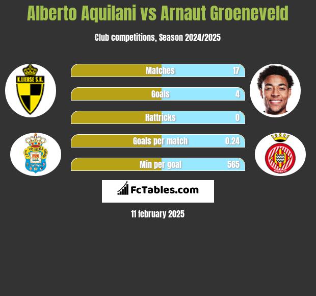 Alberto Aquilani vs Arnaut Groeneveld h2h player stats