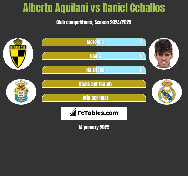 Alberto Aquilani vs Daniel Ceballos h2h player stats