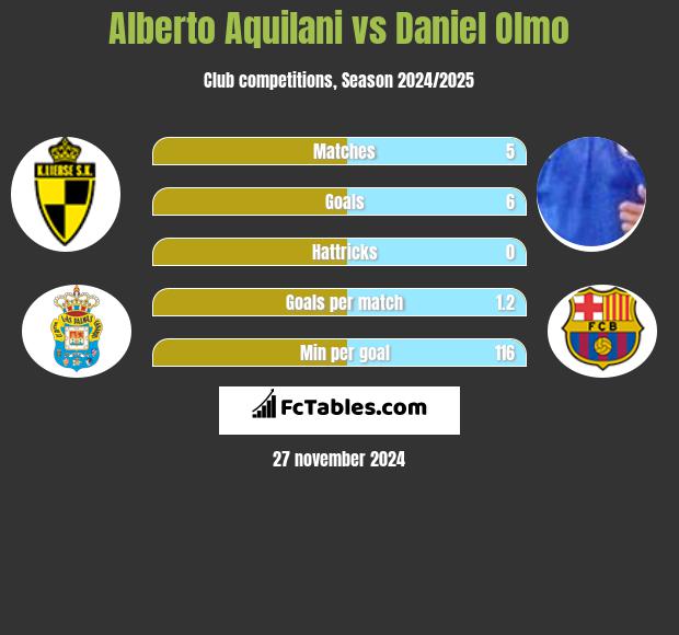 Alberto Aquilani vs Daniel Olmo h2h player stats