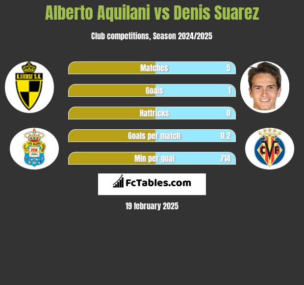 Alberto Aquilani vs Denis Suarez h2h player stats