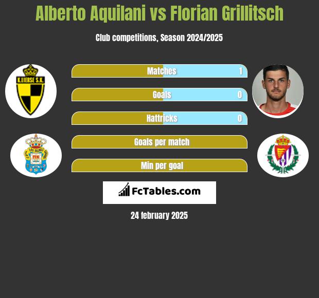 Alberto Aquilani vs Florian Grillitsch h2h player stats