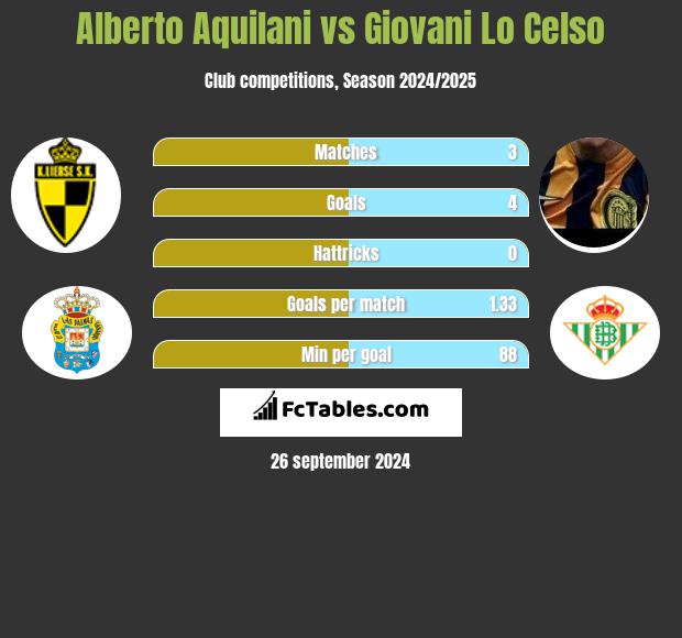 Alberto Aquilani vs Giovani Lo Celso h2h player stats