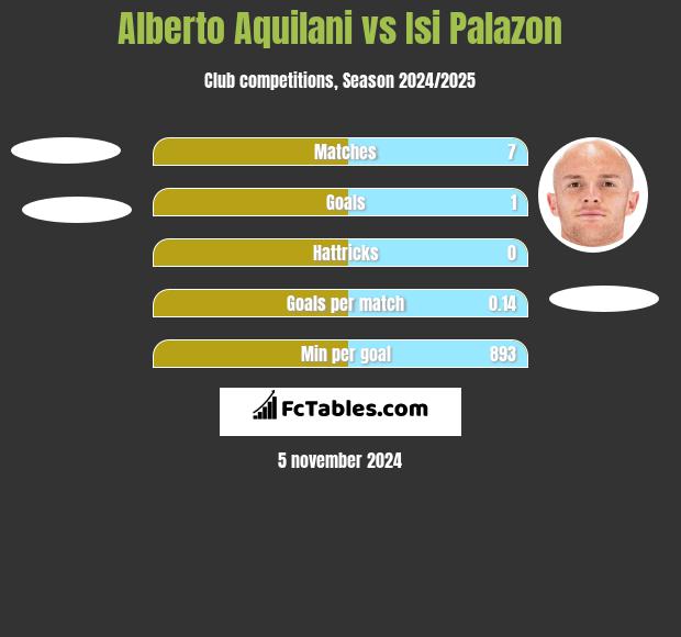 Alberto Aquilani vs Isi Palazon h2h player stats