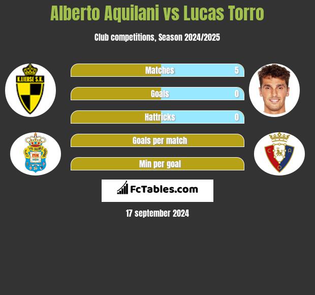 Alberto Aquilani vs Lucas Torro h2h player stats