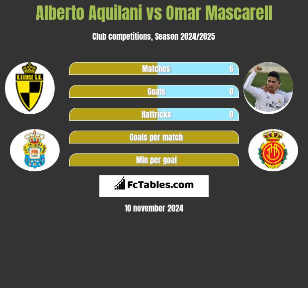 Alberto Aquilani vs Omar Mascarell h2h player stats