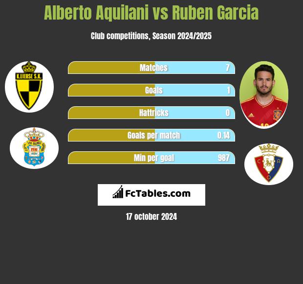 Alberto Aquilani vs Ruben Garcia h2h player stats