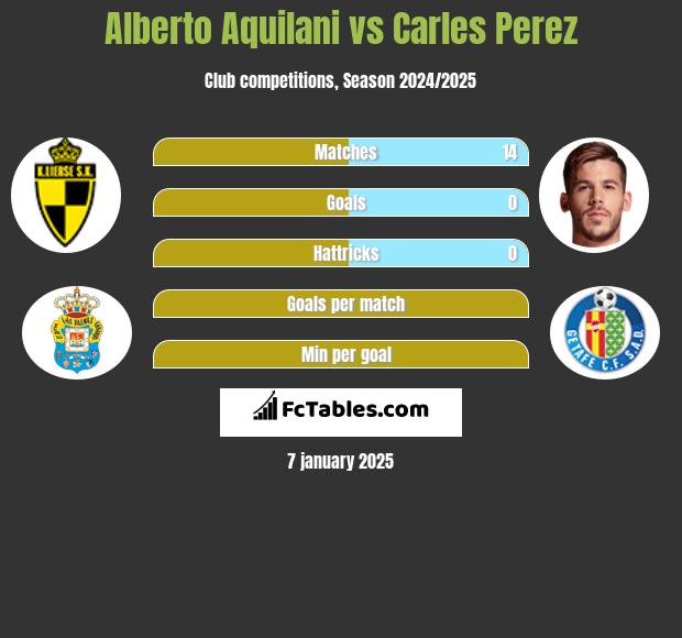 Alberto Aquilani vs Carles Perez h2h player stats