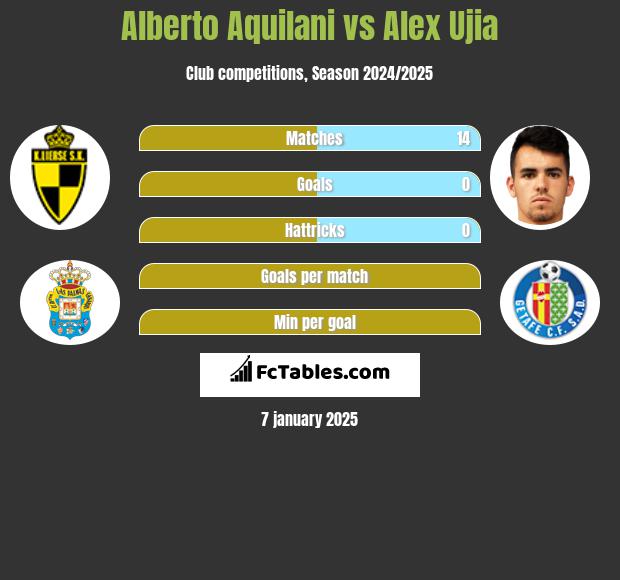 Alberto Aquilani vs Alex Ujia h2h player stats