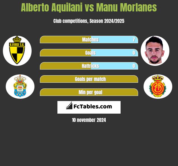 Alberto Aquilani vs Manu Morlanes h2h player stats