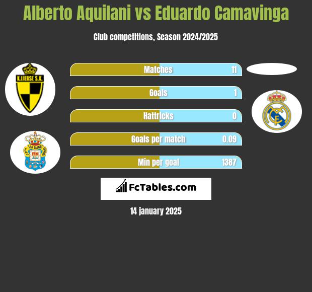 Alberto Aquilani vs Eduardo Camavinga h2h player stats