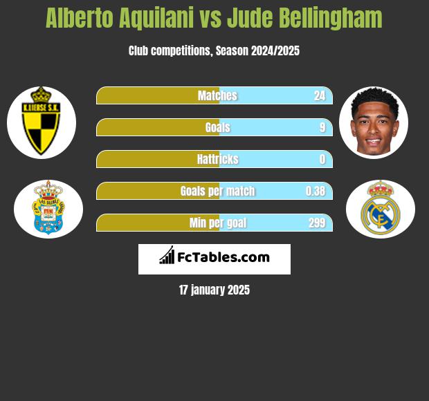 Alberto Aquilani vs Jude Bellingham h2h player stats