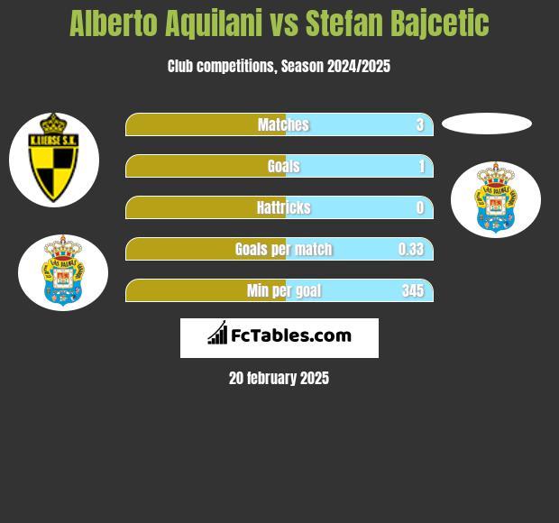 Alberto Aquilani vs Stefan Bajcetic h2h player stats