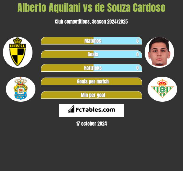 Alberto Aquilani vs de Souza Cardoso h2h player stats