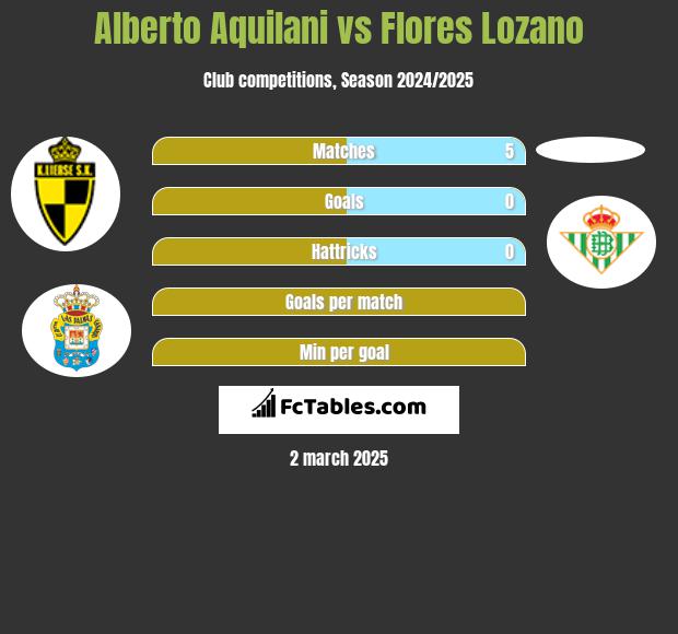 Alberto Aquilani vs Flores Lozano h2h player stats