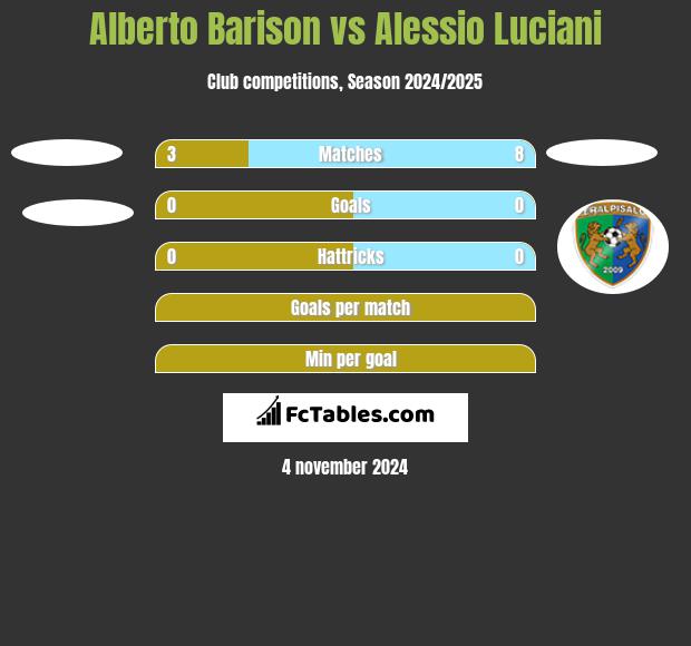 Alberto Barison vs Alessio Luciani h2h player stats