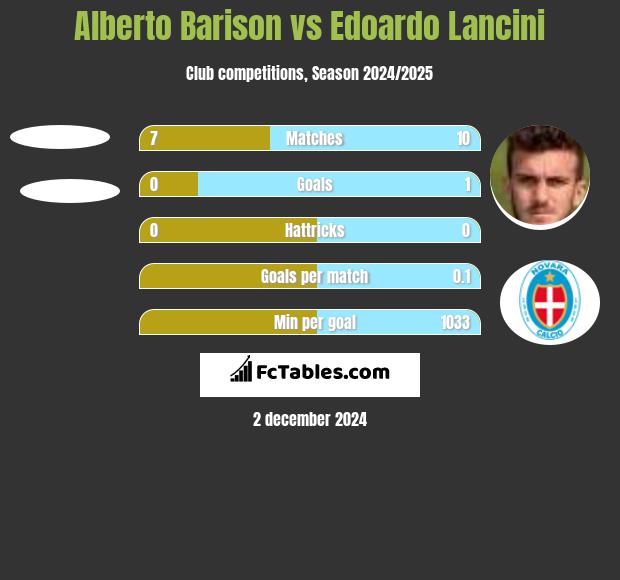 Alberto Barison vs Edoardo Lancini h2h player stats