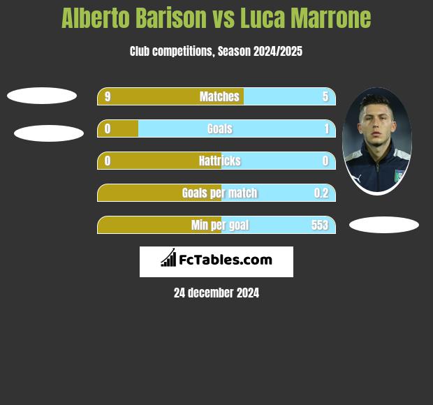 Alberto Barison vs Luca Marrone h2h player stats