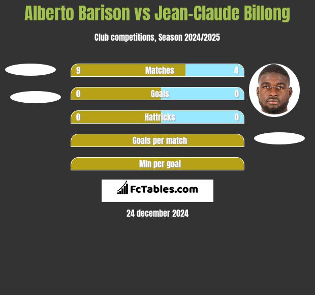 Alberto Barison vs Jean-Claude Billong h2h player stats