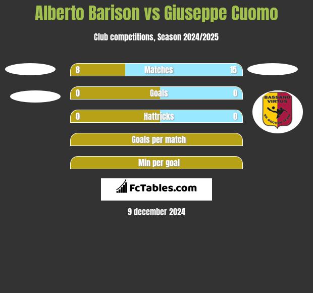 Alberto Barison vs Giuseppe Cuomo h2h player stats