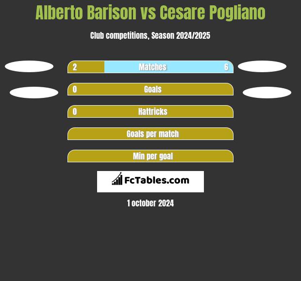 Alberto Barison vs Cesare Pogliano h2h player stats