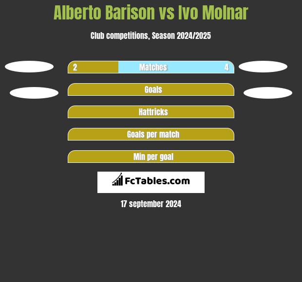 Alberto Barison vs Ivo Molnar h2h player stats