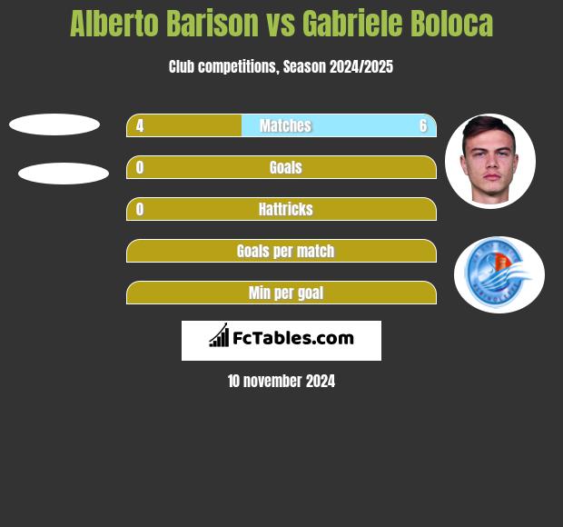 Alberto Barison vs Gabriele Boloca h2h player stats