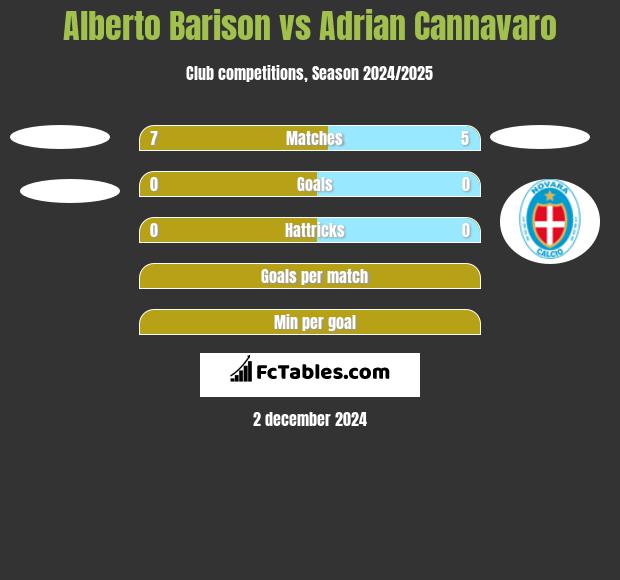 Alberto Barison vs Adrian Cannavaro h2h player stats