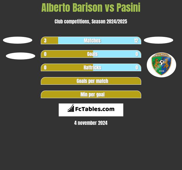 Alberto Barison vs Pasini h2h player stats