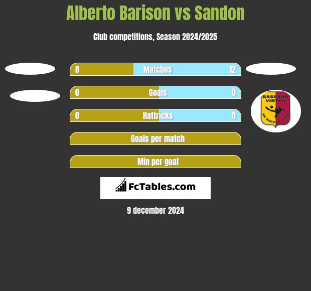 Alberto Barison vs Sandon h2h player stats