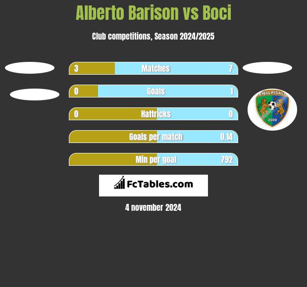 Alberto Barison vs Boci h2h player stats