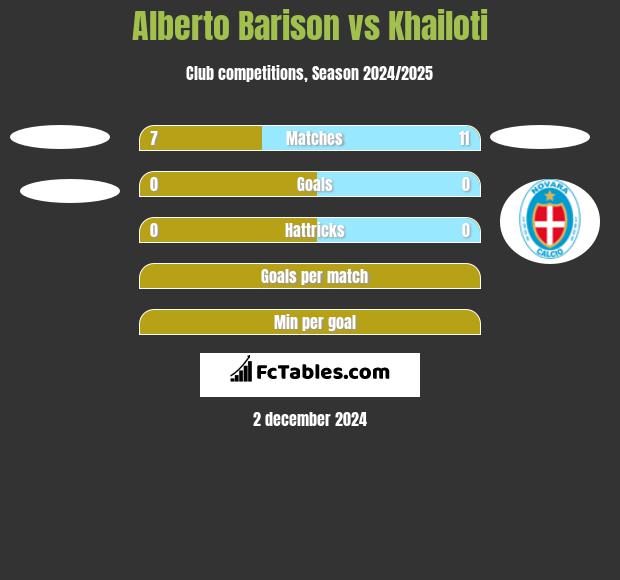 Alberto Barison vs Khailoti h2h player stats