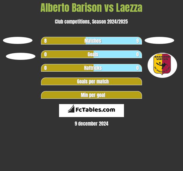 Alberto Barison vs Laezza h2h player stats