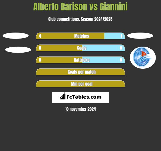 Alberto Barison vs Giannini h2h player stats