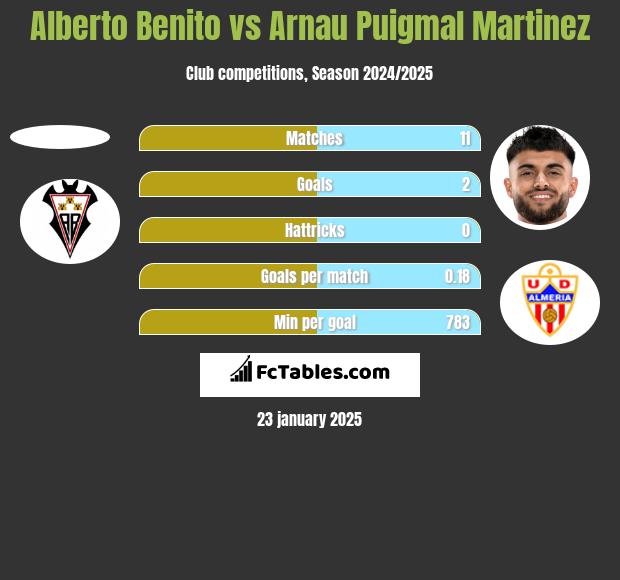 Alberto Benito vs Arnau Puigmal Martinez h2h player stats