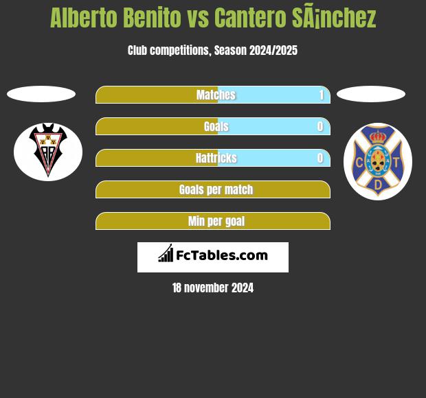 Alberto Benito vs Cantero SÃ¡nchez h2h player stats