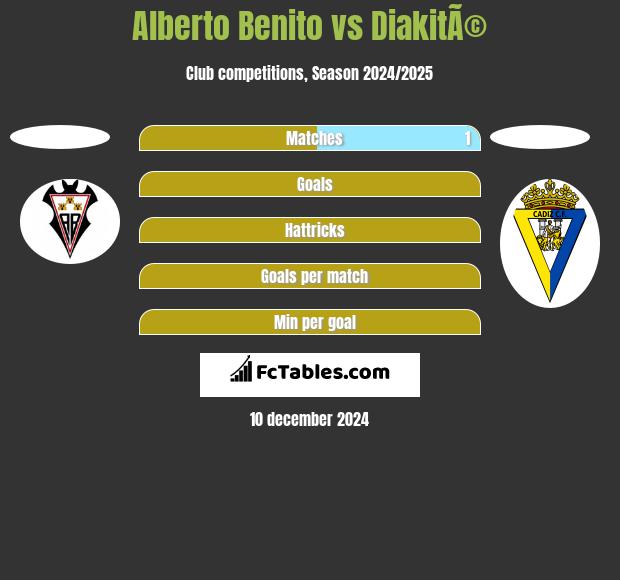 Alberto Benito vs DiakitÃ© h2h player stats