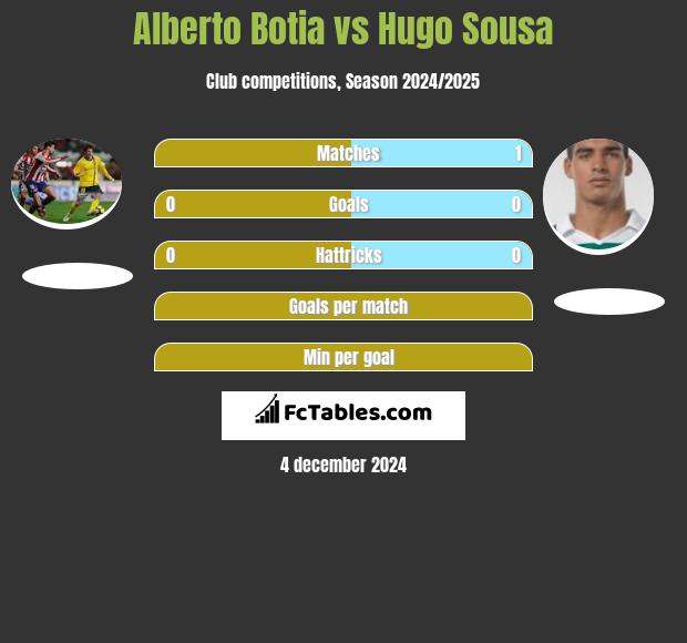 Alberto Botia vs Hugo Sousa h2h player stats