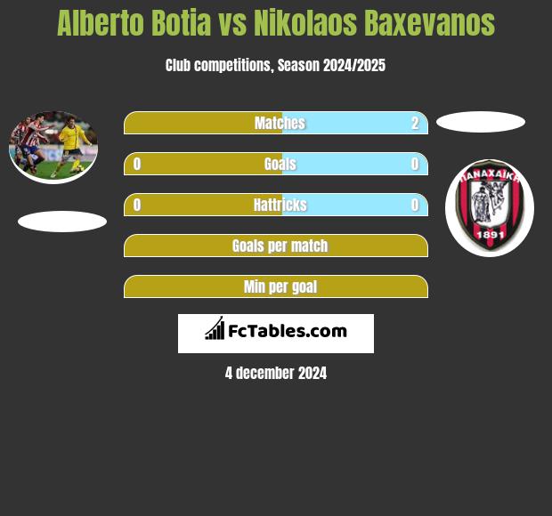 Alberto Botia vs Nikolaos Baxevanos h2h player stats