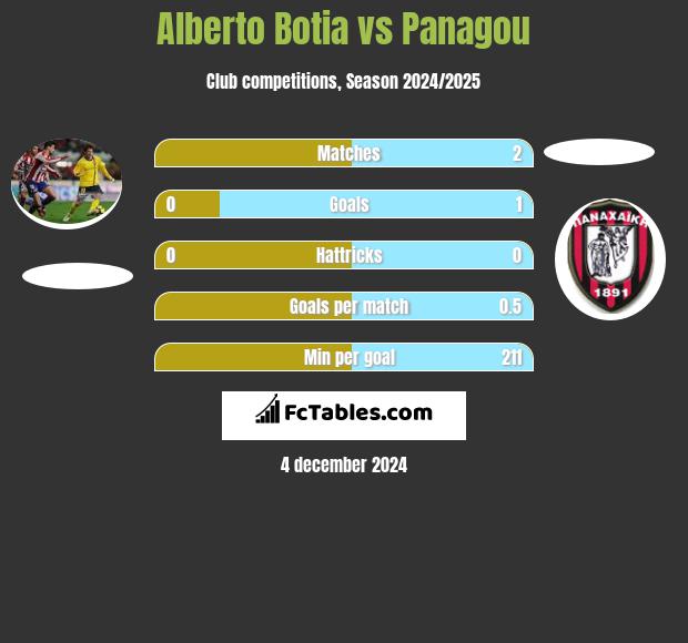 Alberto Botia vs Panagou h2h player stats