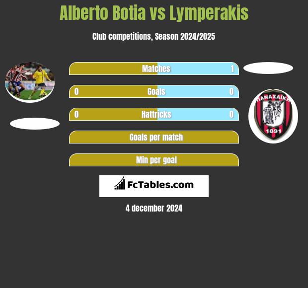 Alberto Botia vs Lymperakis h2h player stats