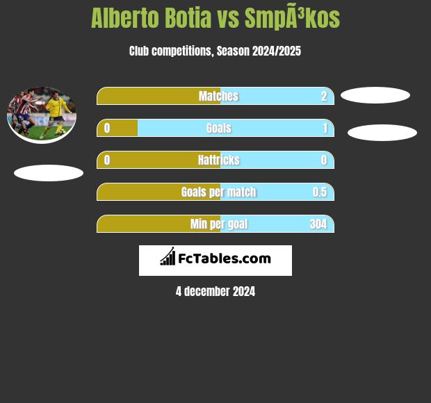 Alberto Botia vs SmpÃ³kos h2h player stats