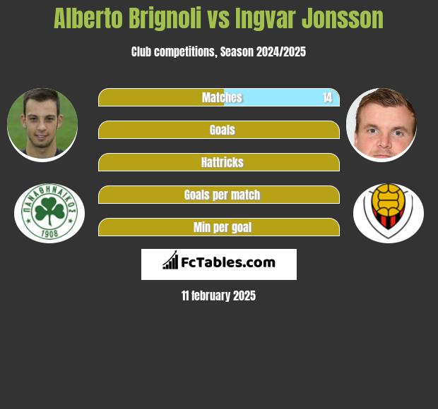 Alberto Brignoli vs Ingvar Jonsson h2h player stats