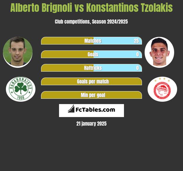 Alberto Brignoli vs Konstantinos Tzolakis h2h player stats