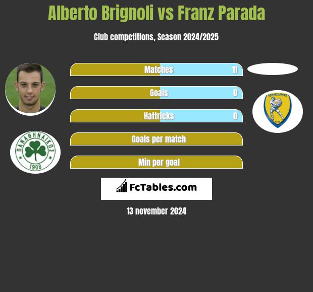 Alberto Brignoli vs Franz Parada h2h player stats