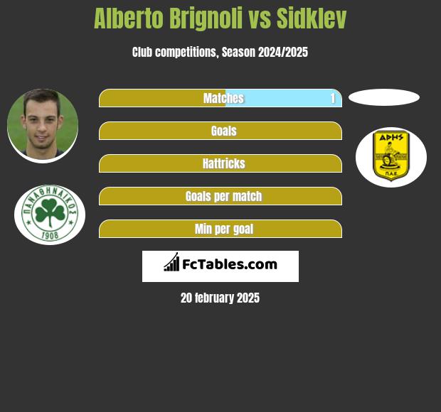 Alberto Brignoli vs Sidklev h2h player stats