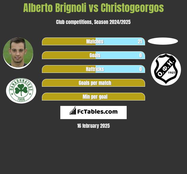 Alberto Brignoli vs Christogeorgos h2h player stats